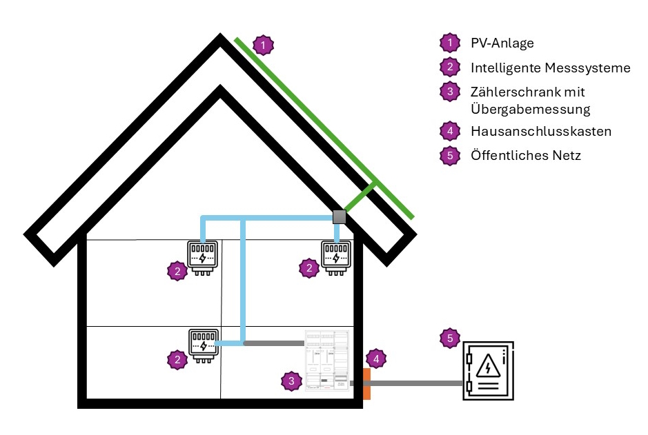 Gemeinschaftliche Gebäudeversorgung in einem Haus dargestellt